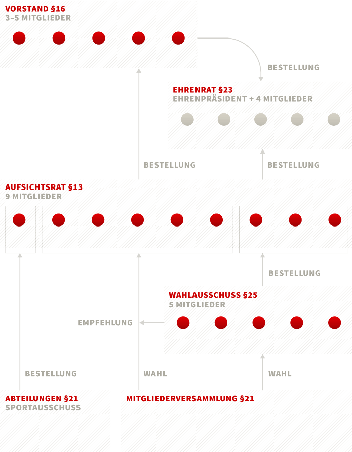 Struktur Fortuna Düsseldorf